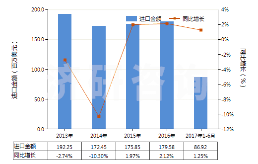 2013-2017年6月中國其他工業(yè)用混合香料及香料混合物(以一種或多種香料為基本成分的混合物)(HS33029000)進口總額及增速統(tǒng)計